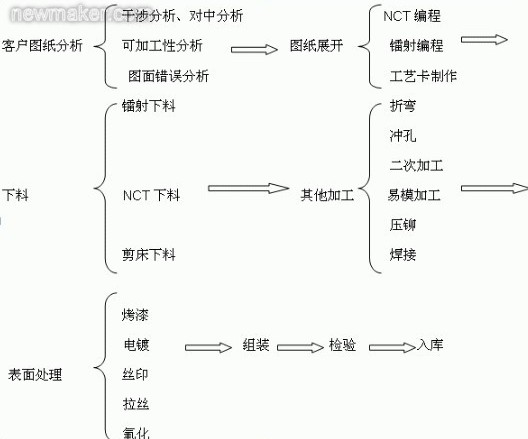 鈑金加工